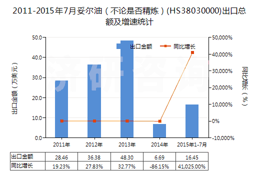 2011-2015年7月妥爾油（不論是否精煉）(HS38030000)出口總額及增速統(tǒng)計(jì)